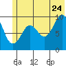 Beauty Bay tide chart for Wednesday, June 24, 2026