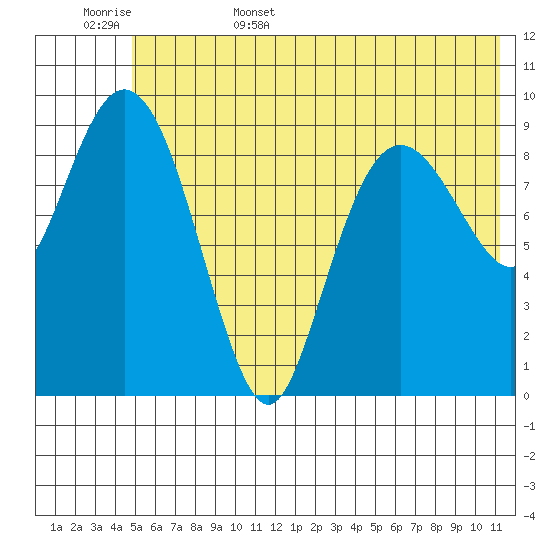 Beauty Bay tide chart for Friday, June 5, 2026