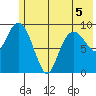 Beauty Bay tide chart for Friday, June 5, 2026