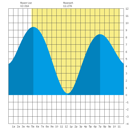 Beauty Bay tide chart for Saturday, June 6, 2026