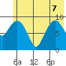 Beauty Bay tide chart for Sunday, June 7, 2026