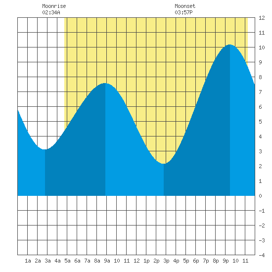 Beauty Bay tide chart for Tuesday, June 9, 2026
