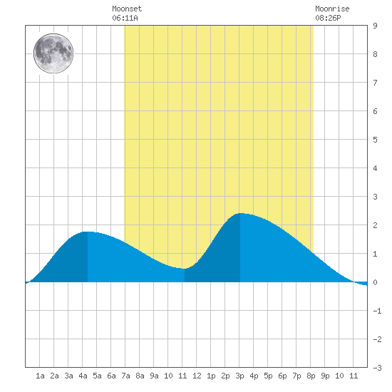 Crystal Bay tide chart for Thursday, August 11, 2022