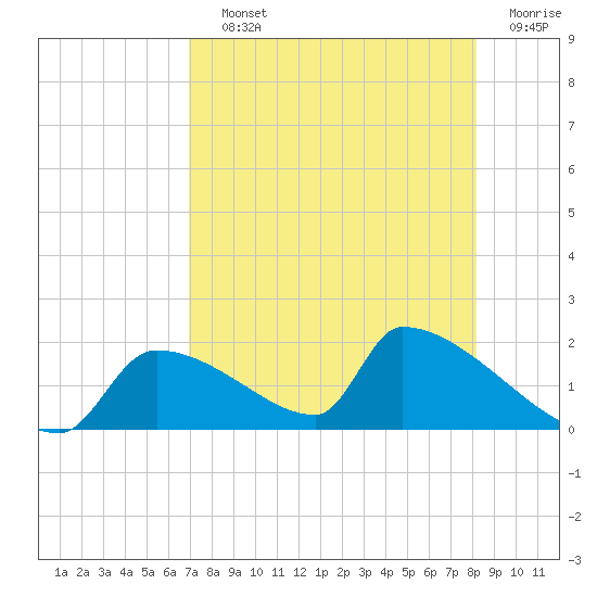 Crystal Bay tide chart for Saturday, August 13, 2022
