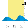 Crystal Bay tide chart for Saturday, August 13, 2022