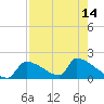 Crystal Bay tide chart for Sunday, August 14, 2022
