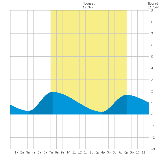 Crystal Bay tide chart for Wednesday, August 17, 2022