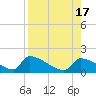 Crystal Bay tide chart for Wednesday, August 17, 2022