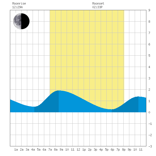 Crystal Bay tide chart for Friday, August 19, 2022