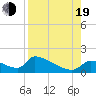 Crystal Bay tide chart for Friday, August 19, 2022