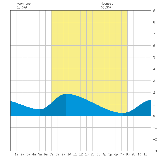 Crystal Bay tide chart for Saturday, August 20, 2022