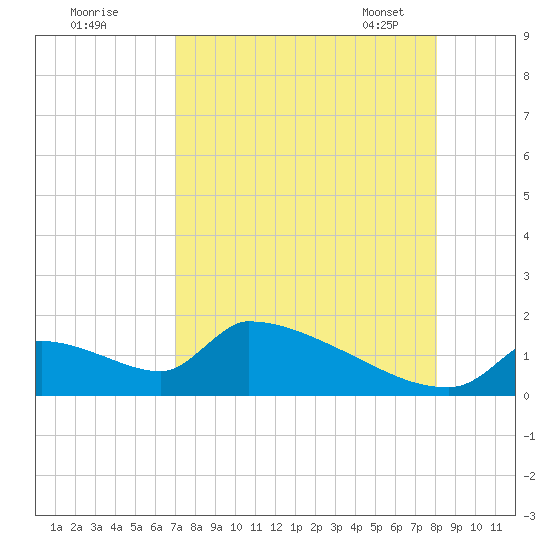 Crystal Bay tide chart for Sunday, August 21, 2022