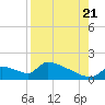 Crystal Bay tide chart for Sunday, August 21, 2022