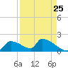 Crystal Bay tide chart for Thursday, August 25, 2022