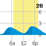 Crystal Bay tide chart for Sunday, August 28, 2022