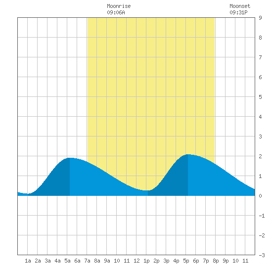 Crystal Bay tide chart for Monday, August 29, 2022