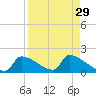 Crystal Bay tide chart for Monday, August 29, 2022
