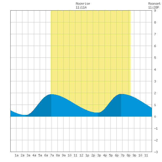 Crystal Bay tide chart for Tuesday, August 2, 2022