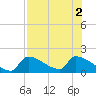 Crystal Bay tide chart for Tuesday, August 2, 2022