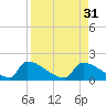Crystal Bay tide chart for Wednesday, August 31, 2022