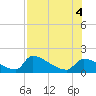 Crystal Bay tide chart for Thursday, August 4, 2022