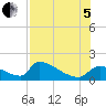 Crystal Bay tide chart for Friday, August 5, 2022
