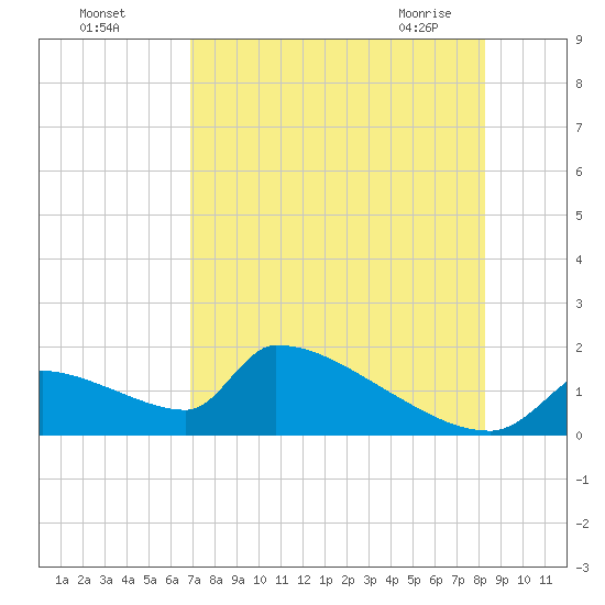 Crystal Bay tide chart for Sunday, August 7, 2022