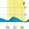 Crystal Bay tide chart for Sunday, August 7, 2022