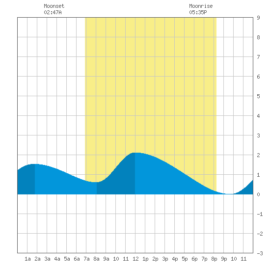 Crystal Bay tide chart for Monday, August 8, 2022