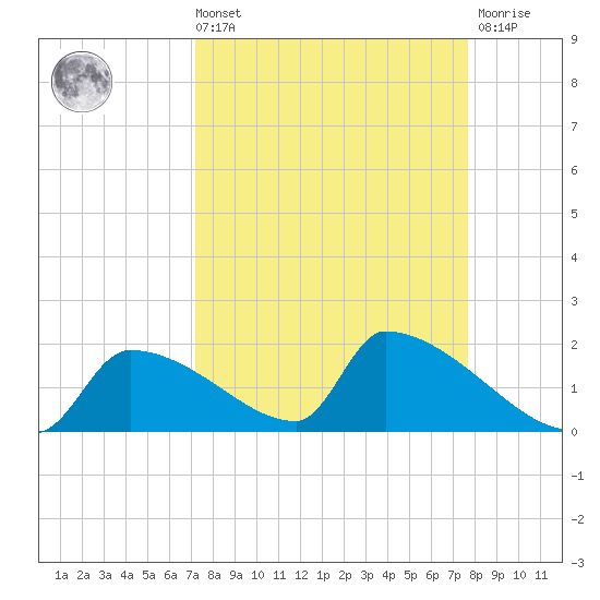 Crystal Bay tide chart for Saturday, September 10, 2022