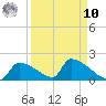 Crystal Bay tide chart for Saturday, September 10, 2022