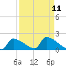 Crystal Bay tide chart for Sunday, September 11, 2022