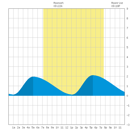 Crystal Bay tide chart for Monday, September 12, 2022