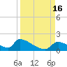 Crystal Bay tide chart for Friday, September 16, 2022