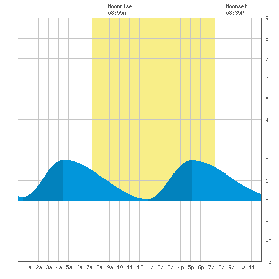 Crystal Bay tide chart for Tuesday, September 27, 2022