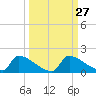 Crystal Bay tide chart for Tuesday, September 27, 2022
