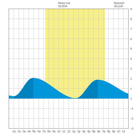 Crystal Bay tide chart for Wednesday, September 28, 2022