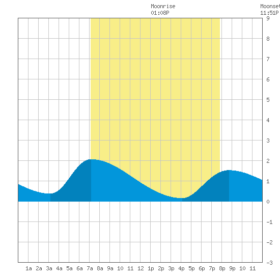 Crystal Bay tide chart for Friday, September 2, 2022