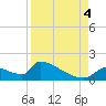 Crystal Bay tide chart for Sunday, September 4, 2022