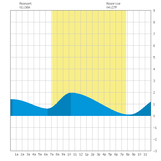 Crystal Bay tide chart for Monday, September 5, 2022