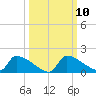 Crystal Bay tide chart for Monday, October 10, 2022