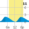 Crystal Bay tide chart for Tuesday, October 11, 2022