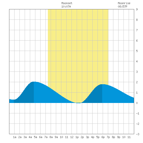 Crystal Bay tide chart for Wednesday, October 12, 2022