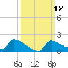 Crystal Bay tide chart for Wednesday, October 12, 2022