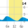 Crystal Bay tide chart for Friday, October 14, 2022