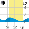 Crystal Bay tide chart for Monday, October 17, 2022