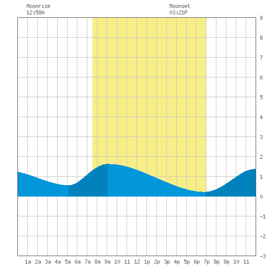 Crystal Bay tide chart for Tuesday, October 18, 2022