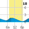 Crystal Bay tide chart for Tuesday, October 18, 2022