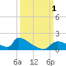Crystal Bay tide chart for Saturday, October 1, 2022