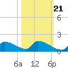 Crystal Bay tide chart for Friday, October 21, 2022